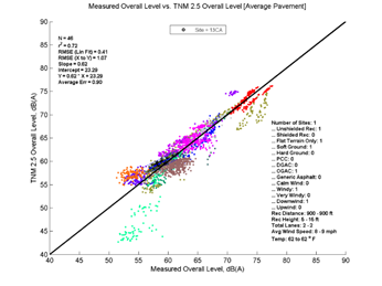 This image is a graph showing the Measurement Data on the x-axis versus TNM 2.5 data on the y-axis. N = 46, r2 = 0.72