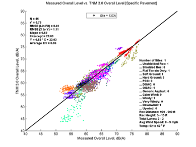 This image is a graph showing the Measurement Data on the x-axis versus TNM 3.0 data on the y-axis. N = 46, r2 = 0.73
