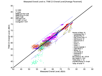 This image is a graph showing the Measurement Data on the x-axis versus TNM 2.5 data on the y-axis. N = 2383, r2 = 0.84