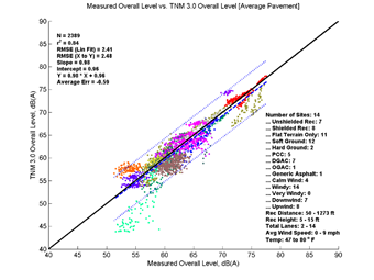 This image is a graph showing the Measurement Data on the x-axis versus TNM 3.0 data on the y-axis. N = 2389, r2 = 0.84