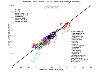 This image is a graph showing the Measurement Data on the x-axis versus TNM 2.5 data on the y-axis. N = 252, r2 = 0.31