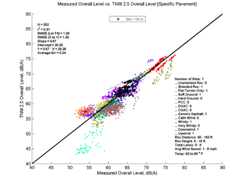 This image is a graph showing the Measurement Data on the x-axis versus TNM 2.5 data on the y-axis. N = 252, r2 = 0.31