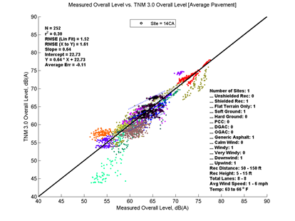 This image is a graph showing the Measurement Data on the x-axis versus TNM 3.0 data on the y-axis. N = 252, r2 = 0.30