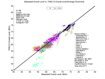 This image is a graph showing the Measurement Data on the x-axis versus TNM 2.5 data on the y-axis. N = 198, r2 = 0.70