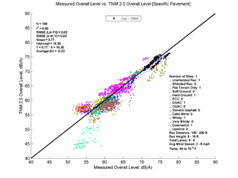 This image is a graph showing the Measurement Data on the x-axis versus TNM 2.5 data on the y-axis. N = 198, r2 = 0.69