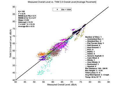 This image is a graph showing the Measurement Data on the x-axis versus TNM 3.0 data on the y-axis. N = 198, r2 = 0.78