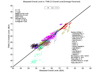 This image is a graph showing the Measurement Data on the x-axis versus TNM 2.5 data on the y-axis. N = 110, r2 = 0.08