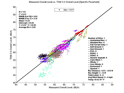 This image is a graph showing the Measurement Data on the x-axis versus TNM 3.0 data on the y-axis. N = 110, r2 = 0.12