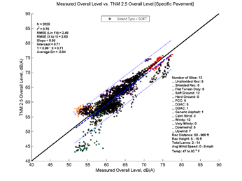 This image is a graph showing the Measurement Data on the x-axis versus TNM 2.5 data on the y-axis. N = 2029, r2 = 0.76