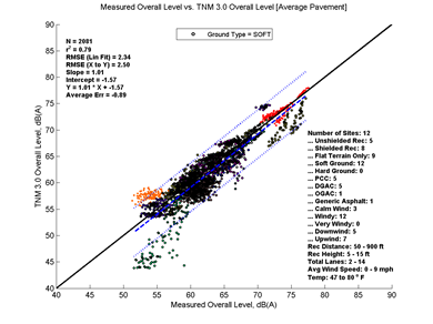This image is a graph showing the Measurement Data on the x-axis versus TNM 3.0 data on the y-axis. N = 2081, r2 = 0.79