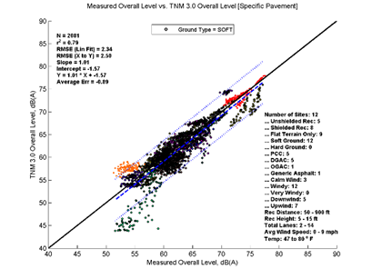 This image is a graph showing the Measurement Data on the x-axis versus TNM 3.0 data on the y-axis. N = 2081, r2 = 0.79