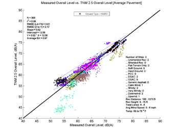 This image is a graph showing the Measurement Data on the x-axis versus TNM 2.5 data on the y-axis. N = 308, r2 = 0.99