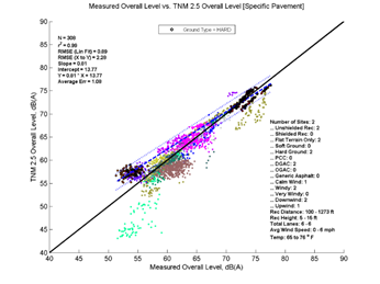 This image is a graph showing the Measurement Data on the x-axis versus TNM 2.5 data on the y-axis. N = 308, r2 = 0.99
