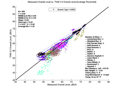 This image is a graph showing the Measurement Data on the x-axis versus TNM 3.0 data on the y-axis. N = 308, r2 = 0.99