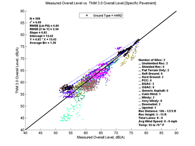 This image is a graph showing the Measurement Data on the x-axis versus TNM 3.0 data on the y-axis. N = 308, r2 = 0.99