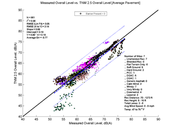 This image is a graph showing the Measurement Data on the x-axis versus TNM 2.5 data on the y-axis. N = 861, r2 = 0.86