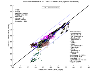 This image is a graph showing the Measurement Data on the x-axis versus TNM 2.5 data on the y-axis. N = 861, r2 = 0.86