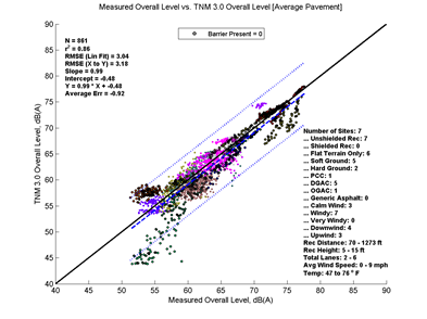 This image is a graph showing the Measurement Data on the x-axis versus TNM 3.0 data on the y-axis. N = 861, r2 = 0.86