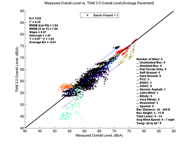 This image is a graph showing the Measurement Data on the x-axis versus TNM 3.0 data on the y-axis. N = 1528, r2 = 0.76