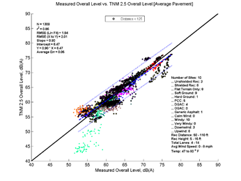 This image is a graph showing the Measurement Data on the x-axis versus TNM 2.5 data on the y-axis. N = 1309, r2 = 0.86