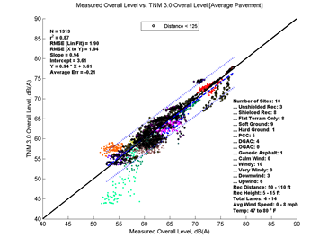 This image is a graph showing the Measurement Data on the x-axis versus TNM 3.0 data on the y-axis. N = 1313, r2 = 0.87