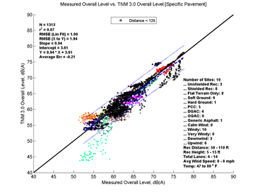 This image is a graph showing the Measurement Data on the x-axis versus TNM 3.0 data on the y-axis. N = 1313, r2 = 0.87