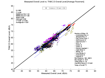 This image is a graph showing the Measurement Data on the x-axis versus TNM 2.5 data on the y-axis. N = 800, r2 = 0.92