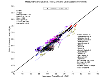 This image is a graph showing the Measurement Data on the x-axis versus TNM 2.5 data on the y-axis. N = 776, r2 = 0.91