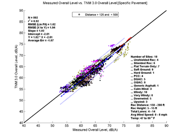 This image is a graph showing the Measurement Data on the x-axis versus TNM 3.0 data on the y-axis. N = 802, r2 = 0.92