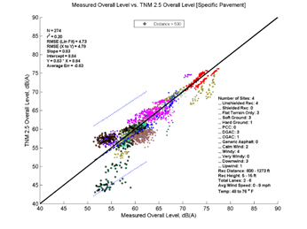 This image is a graph showing the Measurement Data on the x-axis versus TNM 2.5 data on the y-axis. N = 274, r2 = 0.20