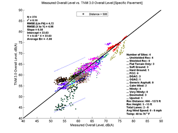 This image is a graph showing the Measurement Data on the x-axis versus TNM 3.0 data on the y-axis. N = 274, r2 = 0.1
