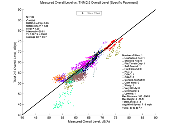 This image is a graph showing the Measurement Data on the x-axis versus TNM 2.5 data on the y-axis. N = 109, r2 = 0.89
