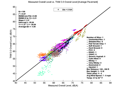 This image is a graph showing the Measurement Data on the x-axis versus TNM 3.0 data on the y-axis. N = 109, r2 = 0.87