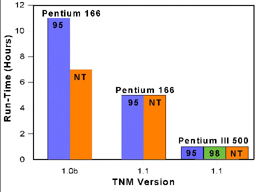 This graph shows improvements in run time with TNM version 1.1 compared to version 1.0b and improvements to computer processors.  Various versions of operating system and microchips has improved run-time.