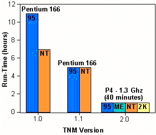 This graph shows improvements in run time with newer TNM versions and improvements to computer processors.  TNM version 1.0 on a Pentium 166 had a 10 hour run time, while Version 2.0 on a 1.3 Gigahertz processor takes 40 minutes.
