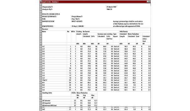 This sound level results table for the TNM test case (provided with the model) shows receiver name, sound levels, type of impact, and noise reduction.