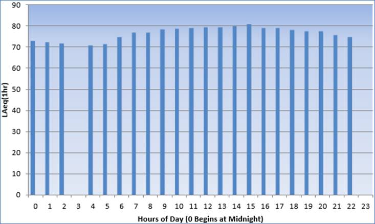LAeq(1hr) example plot in which data for 3 am and 11 pm are missing