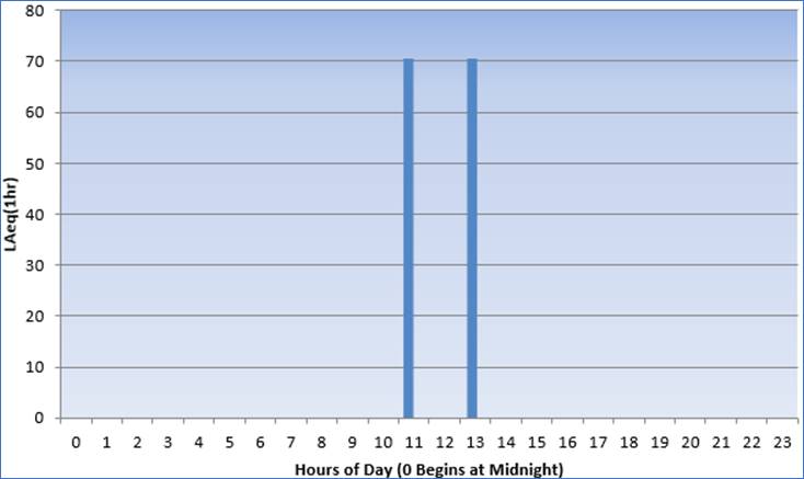 LAeq(1hr) example plot in which only data for 11 am and 1 pm are shown