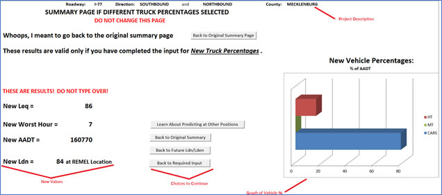 This image shows an example of what the OUTPUT New Truck % tab would look like after the Ldn INPUT and Ldn Lden Future Input tabs are filled out with updated data. It includes the updated results, several navigational buttons to return to other tabs, a summary graph of the AADT by vehicle type, and the project description. The image includes some labels and arrows to highlight these different areas, though these labels do not appear in the spreadsheet.