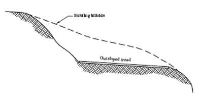 Drawing of how a full-bench trail is constructed.  Text in the drawing reads, Existing hillside and outsloped tread.