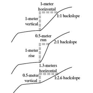 Drawing explaining backslopes.  Includes text that reads, 1-meter horizontal, 1-meter vertical, 1:1 backslope, 0.5-meter run, 1-meter rise, 2:1 backslope, 1.3-meters horizontal, 0.5-meter vertical and, 1:2.6 backslope.