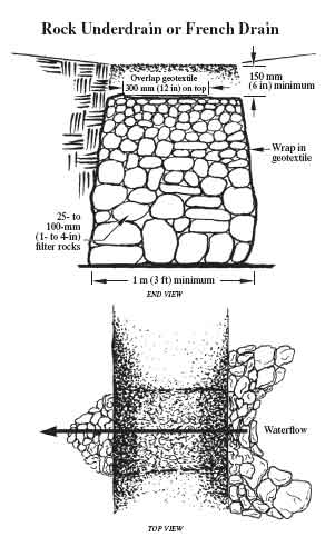 Two drawings of the end and top views of a rock underdrain. Text in the drawing reads, Rock underdrain or french drain, overlap geotextile 300 mm (12 in) on top, 150 mm (6 in) minimum, wrap in geotextile 25- to 100-mm (1- to 4-in) filter rocks, 1 m (3 ft) minimum, and waterflow.