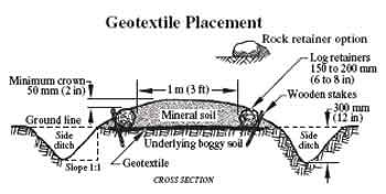 Drawing of geotextile placement.