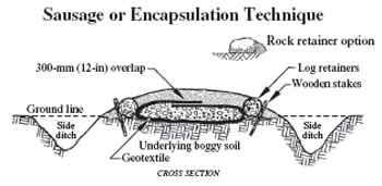 Drawing explaining sausage encapsulation.  Text in the drawing reads, Sausage or ecapsulation technique, rock retainer option, 300-mm (12-in) overlap, log retainers, wooden stakes, ground line, side ditch, underlying boggy soil, geotextile, wooden stakes, side ditch and cross section. 