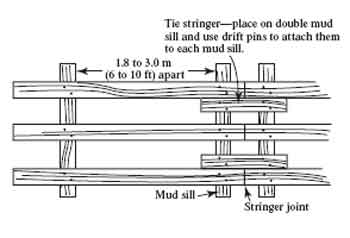 Drawing showing the layout for a puncheon. Text in the drawing reads, Tie stringer-place on double mud sill and use drift pins to attach them to each mud sill, 1.8 to 3.0 m (6 to 10 ft) apart, mud sill, and stringer joint.