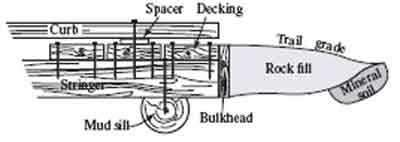Drawing of how the bulkhead should be placed at the ends of the puncheon. Text in the drawing reads, Curb, spacer, decking, trail grade, rock fill, mineral soil, bulkhead, mud sill, and stringer.