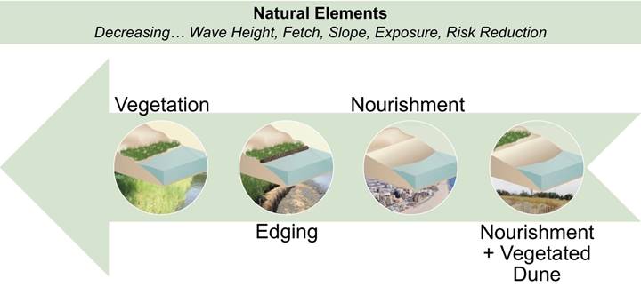 As wave height, fetch, slope, exposure, and level of desired risk reduction increases, greater levels of protection are needed. Natural elements from least to most protection are: vegetation, edging, nourishment, and nourishment with vegetated dunes.