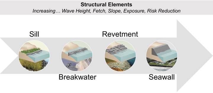As wave height, fetch, slope, exposure, and level of desired risk reduction increases, greater levels of protection are needed. Structural elements from least to most protection are: sill, breakwater, revetment, and seawall.