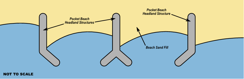 This design schematic shows an overhead view of pocket beaches. Three pocket beach headland structures are situated on a beach sand fill perpendicular to the shoreline, and their L- or Y-shaped arms stretch into the water to protect the beach from either side.