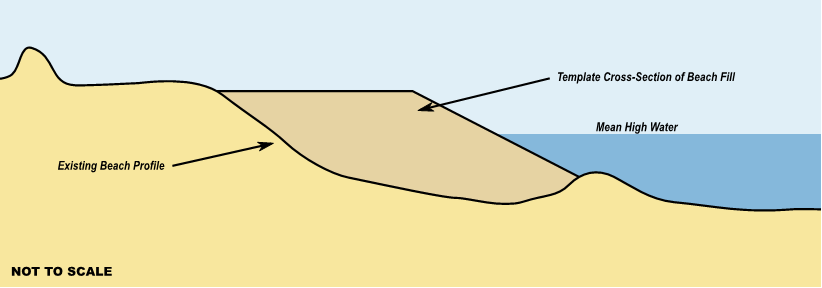 This design schematic shows the existing beach profile, which has a sudden drop below mean high water. Sand has been added to fill in this area, bringing the beach profile back above the mean high water line for a longer stretch.